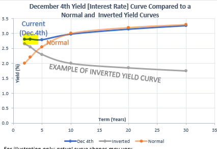 Inverted Yield Curve Hoopla